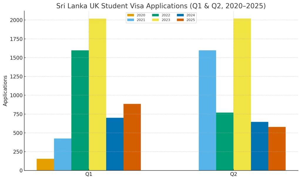 Year-on-year comparison of Sri Lanka UK student visas in Q1 & Q2 for 2020, 2021,2023, 2024, 2025
