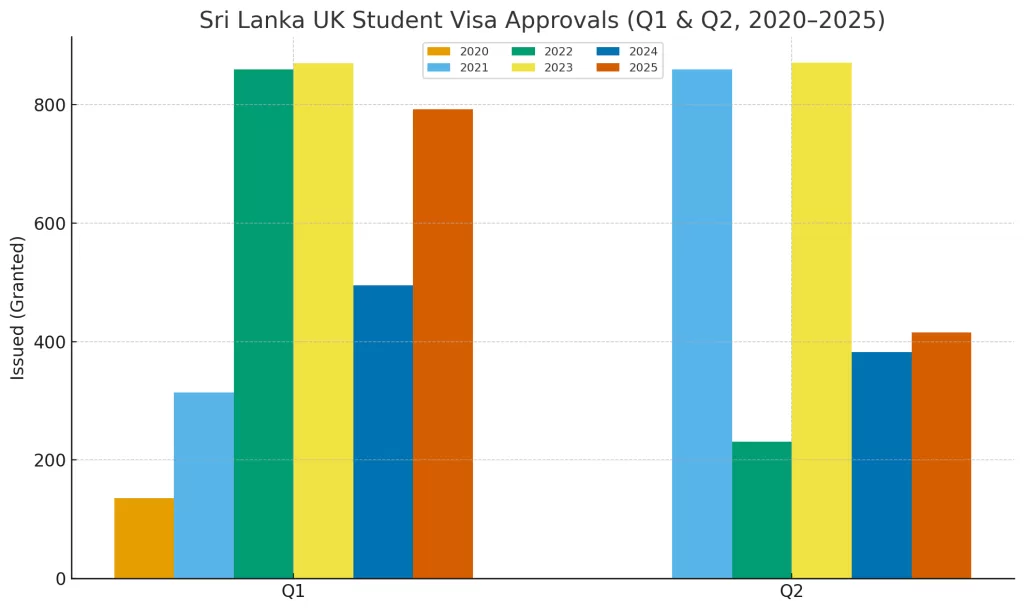 Year-on-year comparison of Sri Lanka UK student visas in Q1 & Q2 for 2020, 2021,2023, 2024, 2025