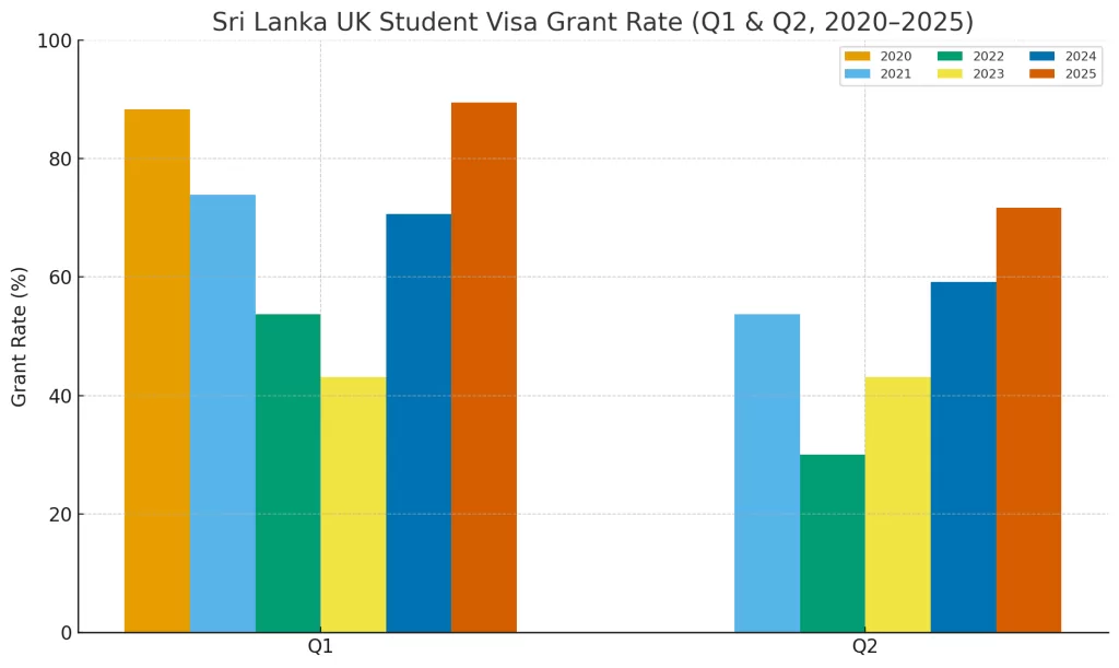 Year-on-year comparison of Sri Lanka UK student visas in Q1 & Q2 for 2020, 2021,2023, 2024, 2025