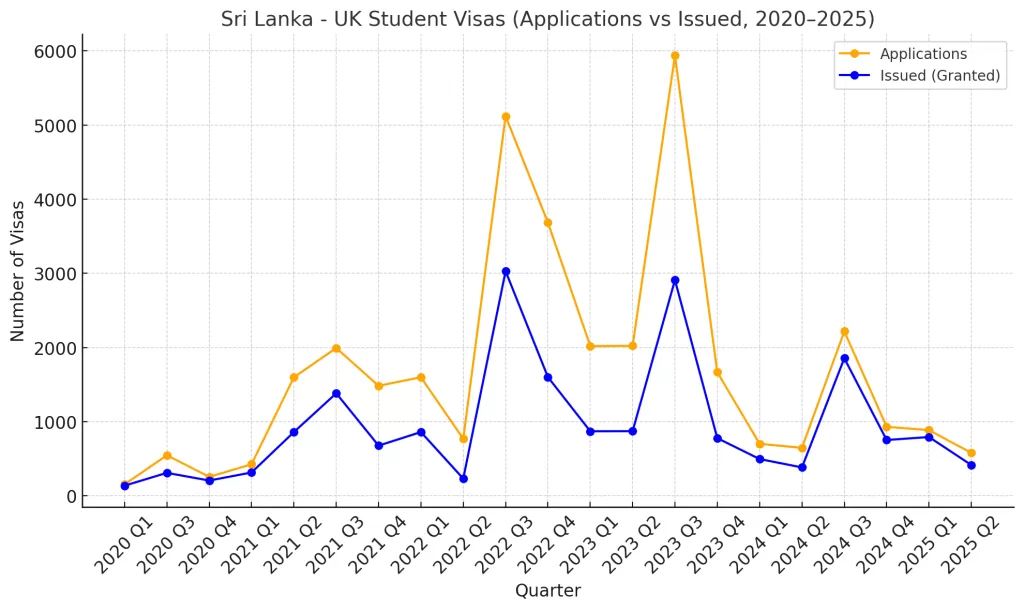 Sri Lanka UK student visa applications and approvals trend 2020–2025