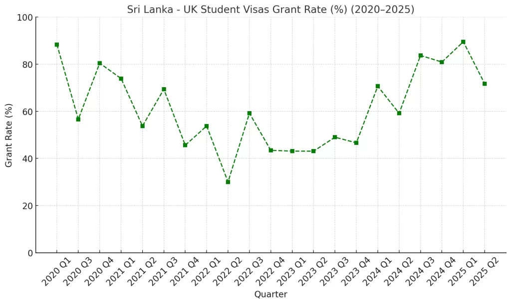 Approval success rates for Sri Lanka UK student visas 2020–2025